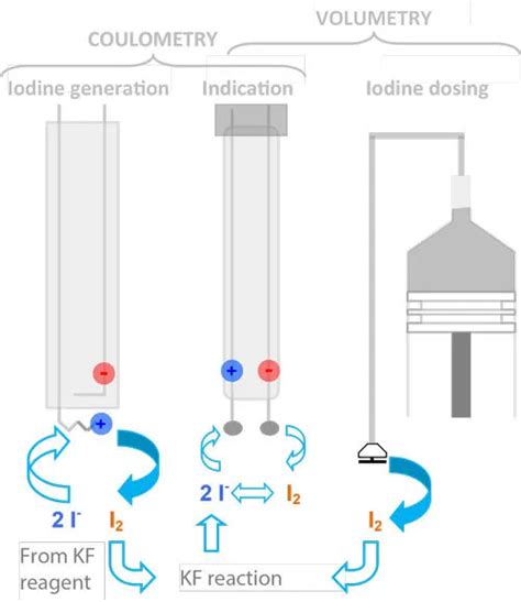 volumetric vs coulometric karl fischer titration mfg|karl fischer titration mettler toledo.